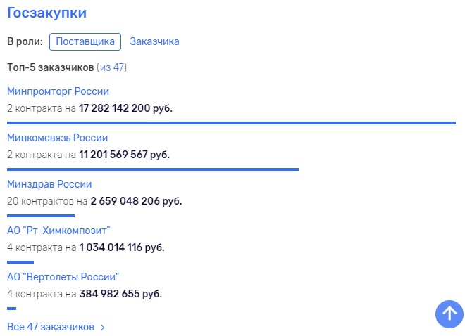 Ростех, Чемезов, Минпромторг, Мантуров, НК-банк, Григорьев, УЗГА, Бадеха, Вадим, авиация, старение, скандал, интриги, махинации, Кийко, Сумма, Магомедов